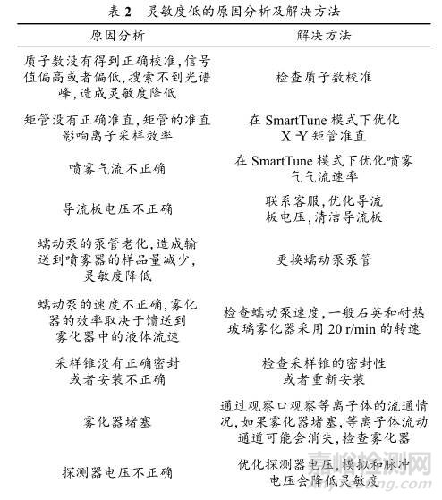 10個(gè)ICP-MS常見(jiàn)故障與排除要點(diǎn)