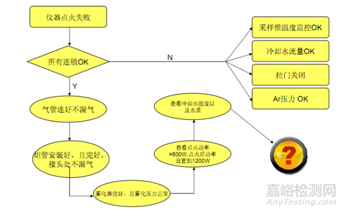 10個(gè)ICP-MS常見(jiàn)故障與排除要點(diǎn)
