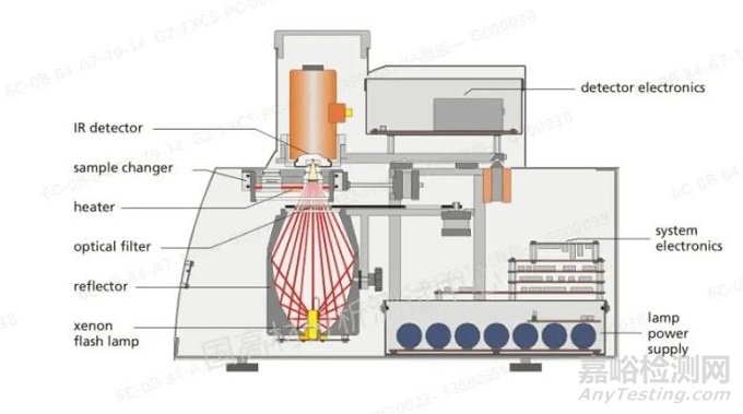 液體高分子材料導(dǎo)熱系數(shù)測試技巧
