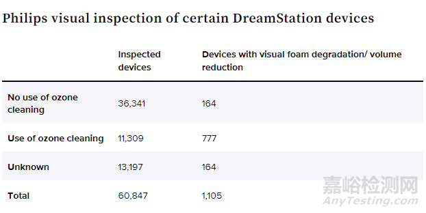飛利浦官方回應(yīng)，550萬(wàn)臺(tái)呼吸機(jī)召回后續(xù)