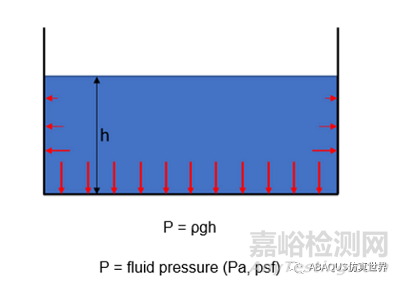 什么是靜水壓力？如何在 Abaqus 中建模？