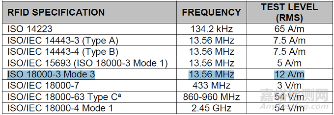 醫(yī)療產(chǎn)品RF ID信號抗干擾標(biāo)準(zhǔn)AIM 7351731 Rev. 3.00 版本的差異分析