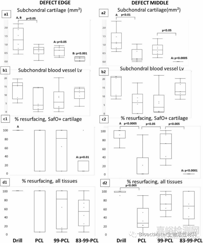 利用殼聚糖涂層的自身免疫活性促進(jìn)帶孔聚己內(nèi)酯支架中血管、骨和軟骨的生成