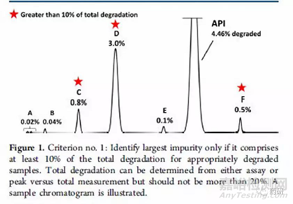 化藥API中潛在雜質(zhì)的分析討論