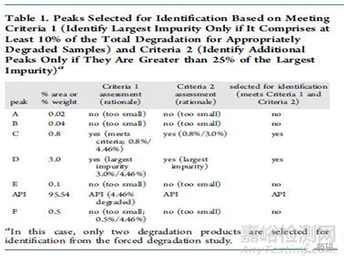 化藥API中潛在雜質(zhì)的分析討論