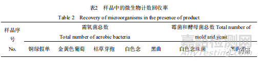 常用兒童藥品的微生物限度檢查方法的建立及評價