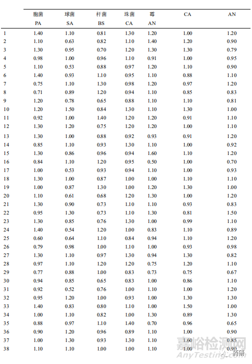 常用兒童藥品的微生物限度檢查方法的建立及評價