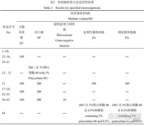常用兒童藥品的微生物限度檢查方法的建立及評價