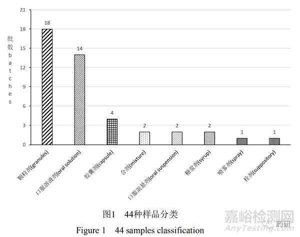 常用兒童藥品的微生物限度檢查方法的建立及評價