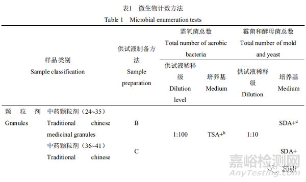 常用兒童藥品的微生物限度檢查方法的建立及評價