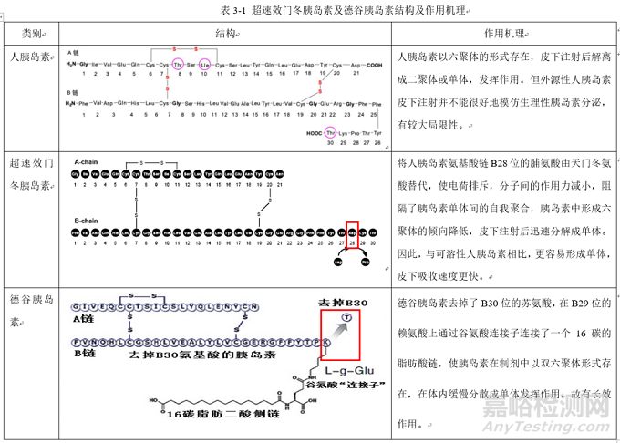 胰島素藥物作用機(jī)制-以門(mén)冬胰島素和德谷胰島素為例