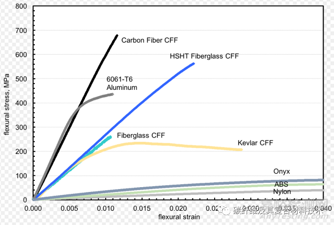 與重量相關(guān)的材料強度和剛度對比分析