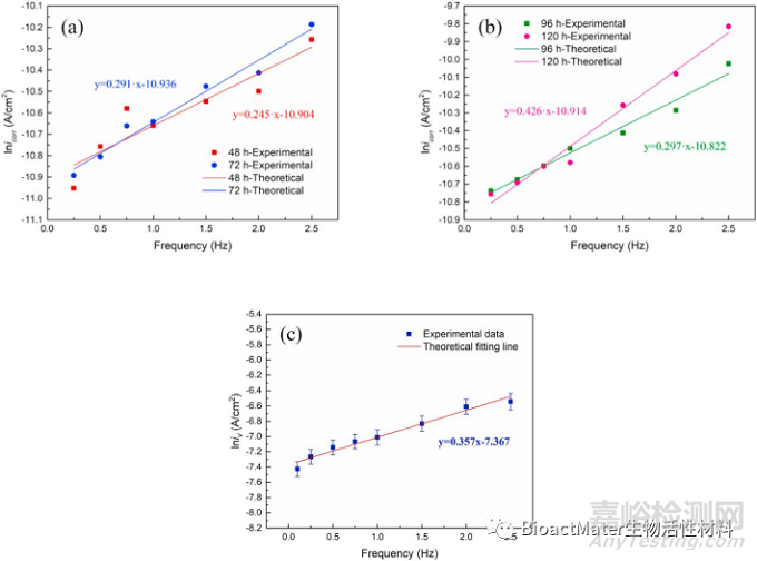 不同加載頻率動(dòng)態(tài)交變循環(huán)載荷對(duì)AZ31鎂合金的體外生物降解行為的影響研究