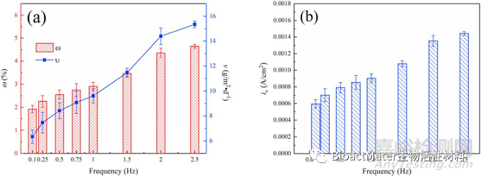 不同加載頻率動(dòng)態(tài)交變循環(huán)載荷對(duì)AZ31鎂合金的體外生物降解行為的影響研究