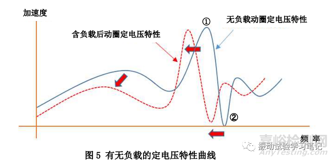 電動(dòng)型振動(dòng)臺(tái)的幾個(gè)頻率特性曲線說(shuō)明