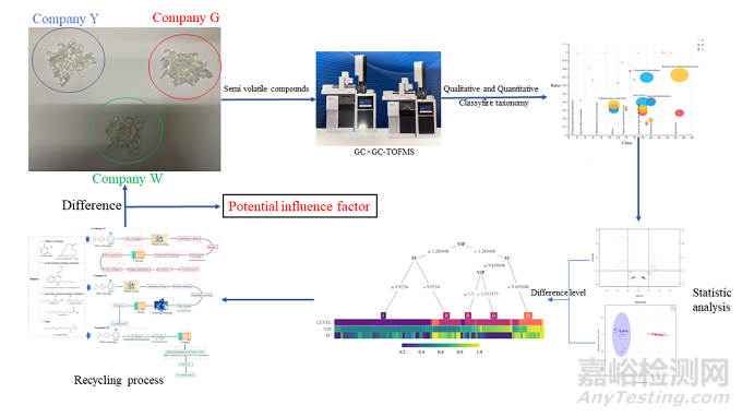 食品接觸用rPET中半揮發(fā)性化合物的表征及影響因素