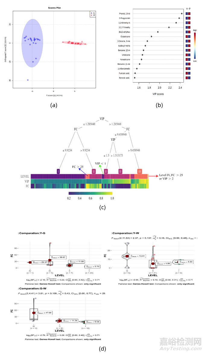 食品接觸用rPET中半揮發(fā)性化合物的表征及影響因素