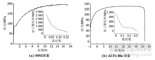 析出相和織構(gòu)對5052合金和新型Al-Fe-Mn變形鋁合金PLC效應(yīng)的影響