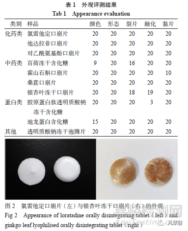 凍干口崩片的質(zhì)量評價研究