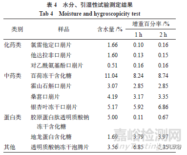 凍干口崩片的質(zhì)量評價研究