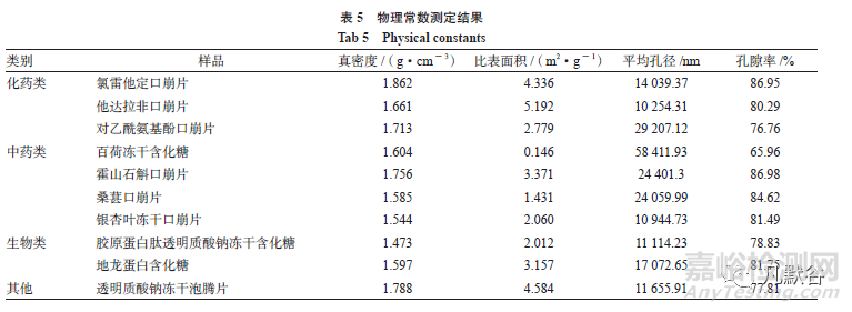 凍干口崩片的質(zhì)量評價研究