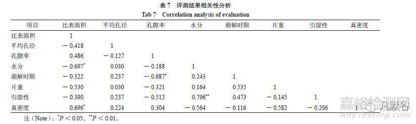 凍干口崩片的質(zhì)量評價研究