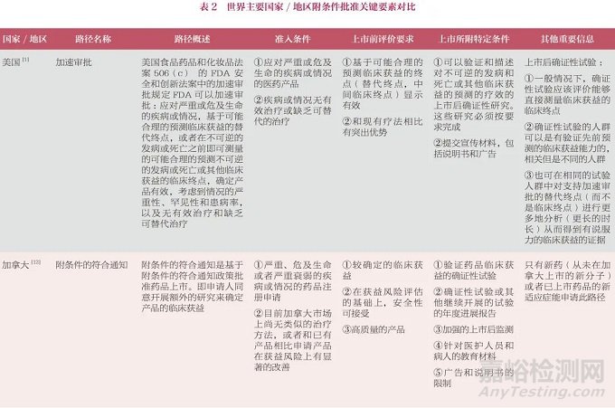 世界主要國家和地區(qū)藥品附條件批準(zhǔn)上市政策綜述