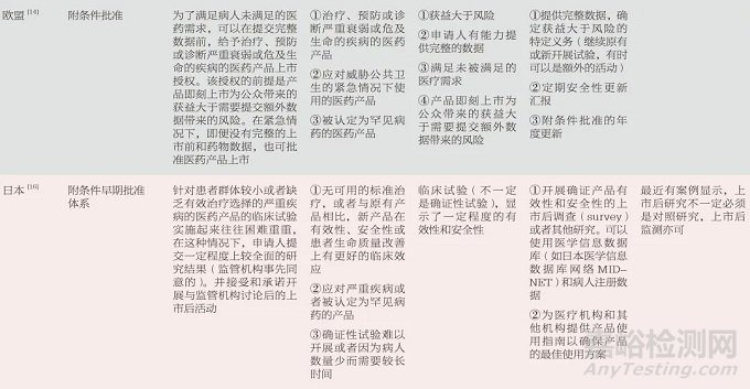 世界主要國家和地區(qū)藥品附條件批準(zhǔn)上市政策綜述