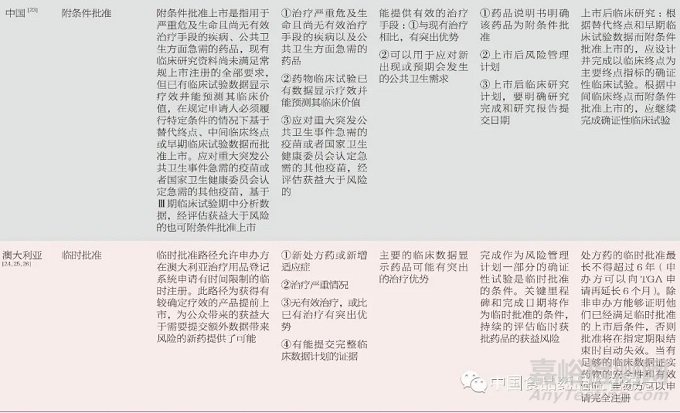 世界主要國家和地區(qū)藥品附條件批準(zhǔn)上市政策綜述