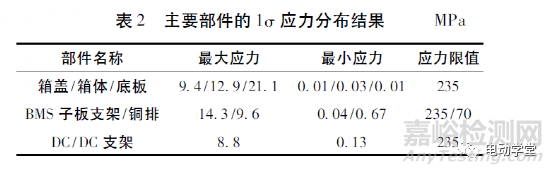 電動汽車高壓配電箱的隨機振動仿真分析及試驗驗證
