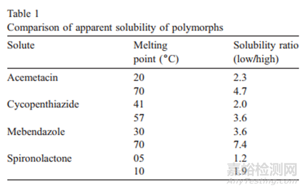 新藥開發(fā)之固態(tài)形式方面的考慮