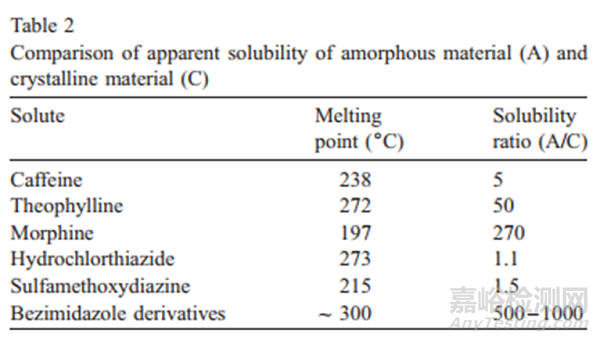 新藥開發(fā)之固態(tài)形式方面的考慮