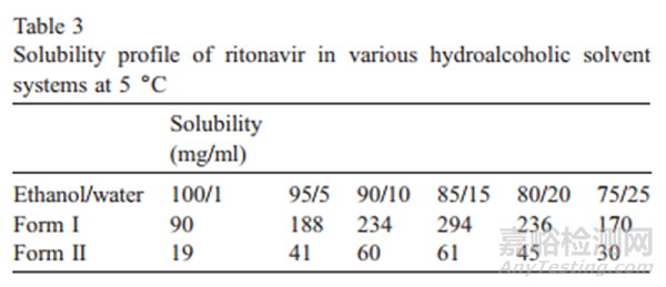 新藥開發(fā)之固態(tài)形式方面的考慮