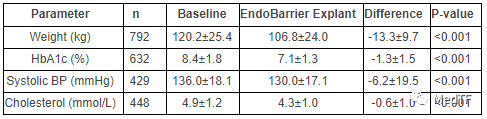 EndoBarrier:最新研究顯示治療Ⅱ型糖尿病和肥胖的患者效果積極