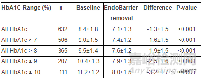 EndoBarrier:最新研究顯示治療Ⅱ型糖尿病和肥胖的患者效果積極