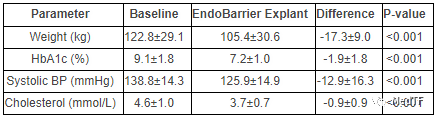 EndoBarrier:最新研究顯示治療Ⅱ型糖尿病和肥胖的患者效果積極