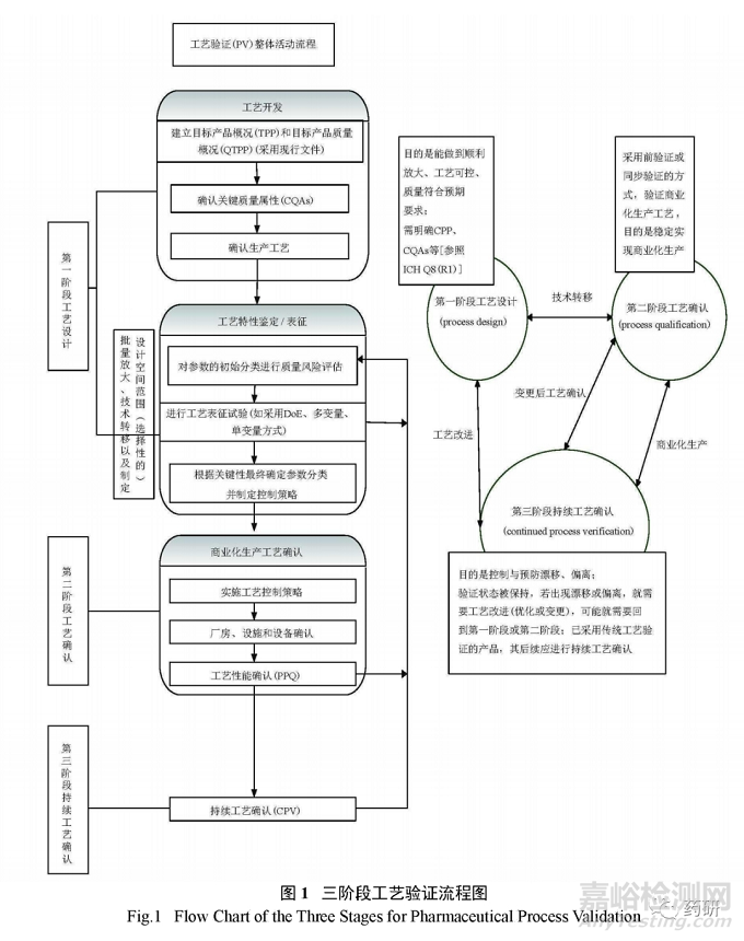 現(xiàn)行國(guó)內(nèi)外藥品工藝驗(yàn)證指南解讀