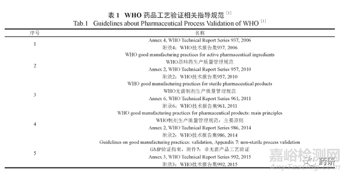 現(xiàn)行國(guó)內(nèi)外藥品工藝驗(yàn)證指南解讀