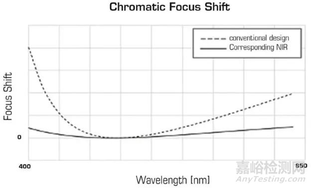 近紅外和熒光內(nèi)窺鏡之透鏡設(shè)計