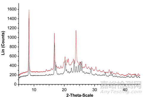 難溶性藥物增溶之無(wú)定形態(tài)與晶態(tài)在理化性質(zhì)上的區(qū)別