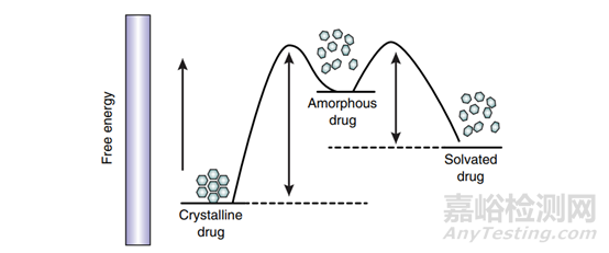 難溶性藥物增溶之無(wú)定形態(tài)與晶態(tài)在理化性質(zhì)上的區(qū)別