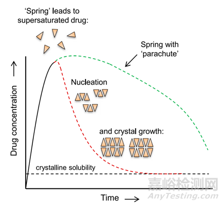 難溶性藥物增溶之無(wú)定形態(tài)與晶態(tài)在理化性質(zhì)上的區(qū)別