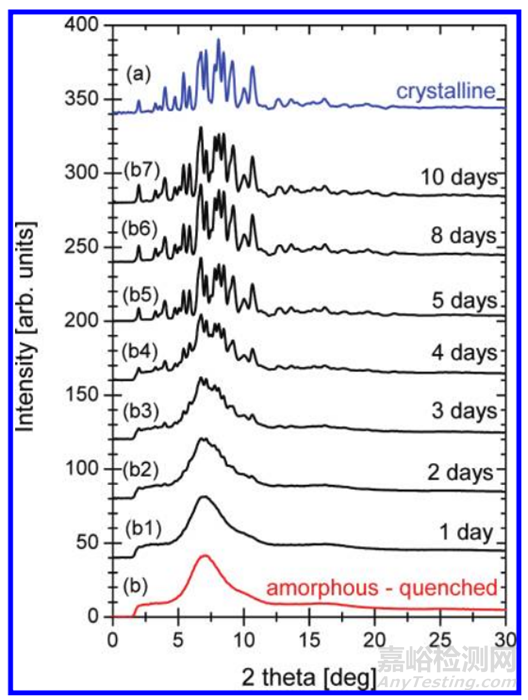 難溶性藥物增溶之無(wú)定形態(tài)與晶態(tài)在理化性質(zhì)上的區(qū)別