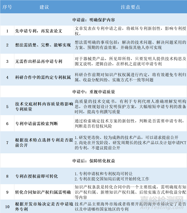 醫(yī)學科技成果轉(zhuǎn)化的一般路徑和關(guān)鍵節(jié)點