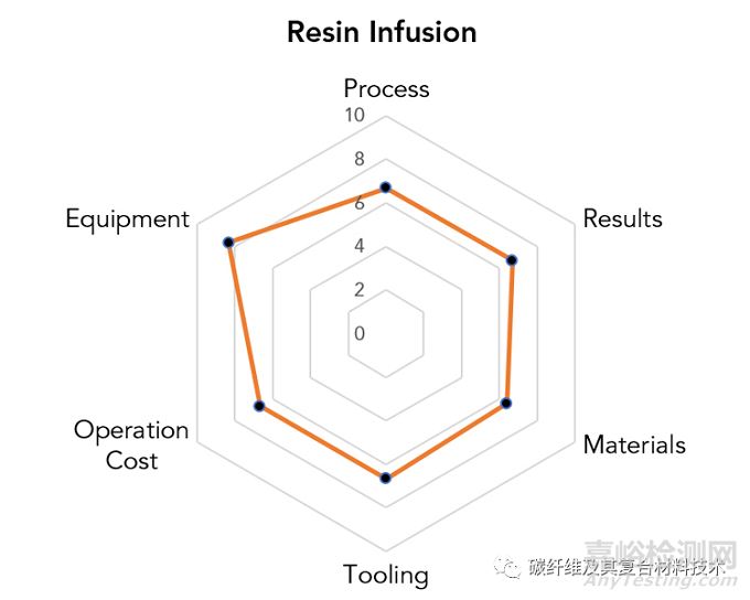 如何定性定量對(duì)比分析六種最常見復(fù)合材料成型加工工藝的優(yōu)缺點(diǎn)