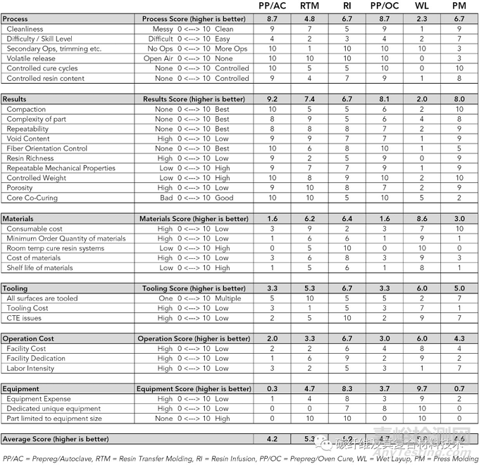 如何定性定量對(duì)比分析六種最常見復(fù)合材料成型加工工藝的優(yōu)缺點(diǎn)