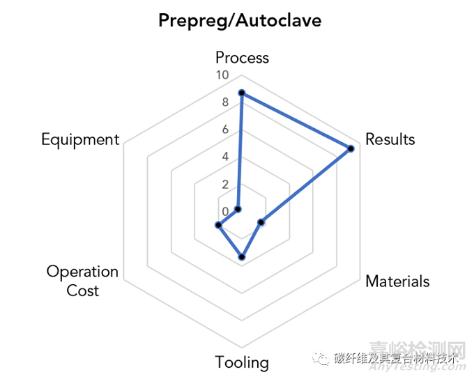 如何定性定量對(duì)比分析六種最常見復(fù)合材料成型加工工藝的優(yōu)缺點(diǎn)