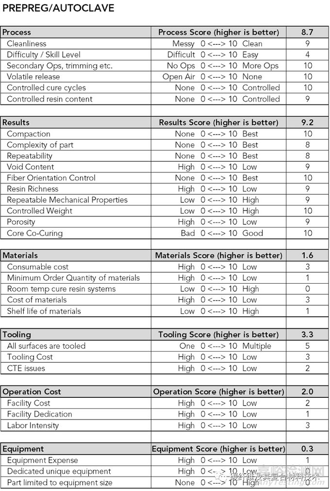 如何定性定量對(duì)比分析六種最常見復(fù)合材料成型加工工藝的優(yōu)缺點(diǎn)