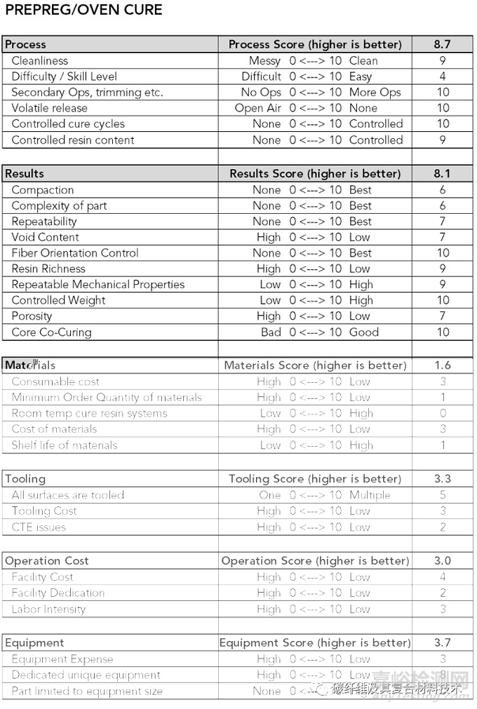 如何定性定量對(duì)比分析六種最常見復(fù)合材料成型加工工藝的優(yōu)缺點(diǎn)