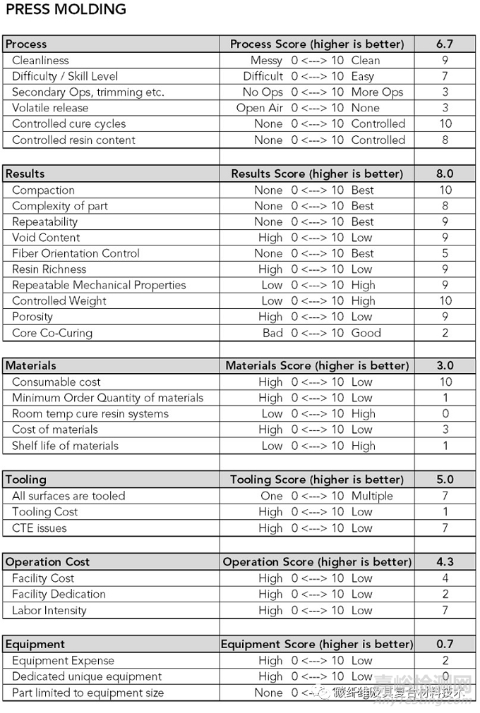如何定性定量對(duì)比分析六種最常見復(fù)合材料成型加工工藝的優(yōu)缺點(diǎn)